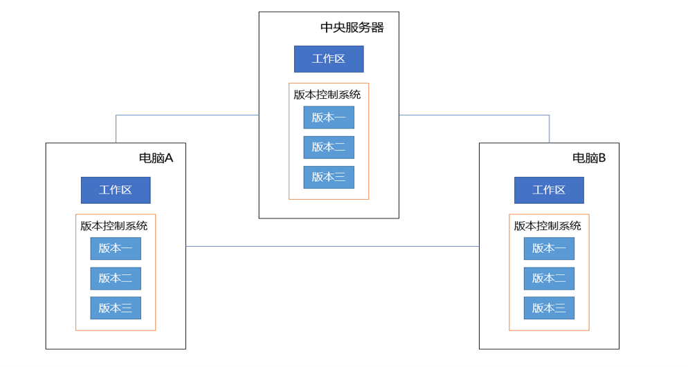 分布式版本控制系统